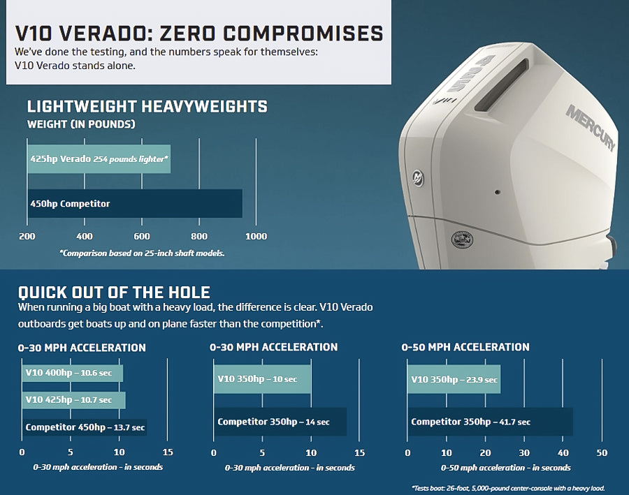 Mercury Verado 400CXL V-10 Outboard 400hp White Counter-Rotation | Digital Throttle and Shift, Electric Start, 25" Shaft (Copy)