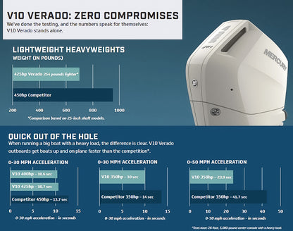 Mercury Verado 400CXL V-10 Outboard 400hp White Counter-Rotation | Digital Throttle and Shift, Electric Start, 25" Shaft (Copy)